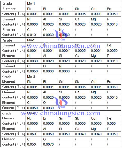 molybdenum bar chemical content table