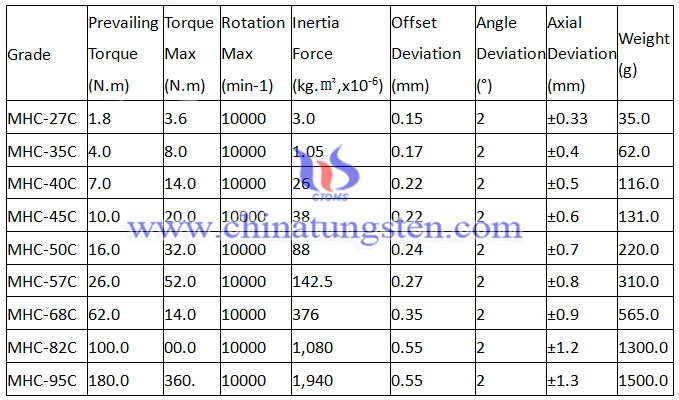 몰리브덴 하프늄 탄소 합금 등급 및 성능 표 사진
