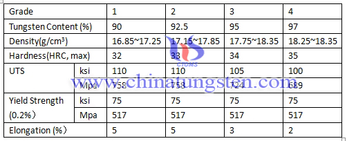 ASTM B 777 tungsten alloy grade table image