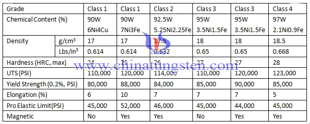 MIL T 21014 tungsten alloy grade table image