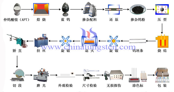 鎢電極生產流程圖片