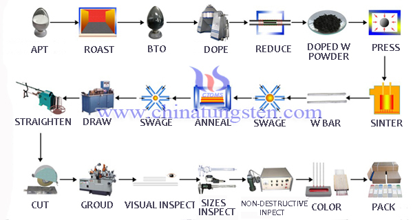 tungsten electrode production process image