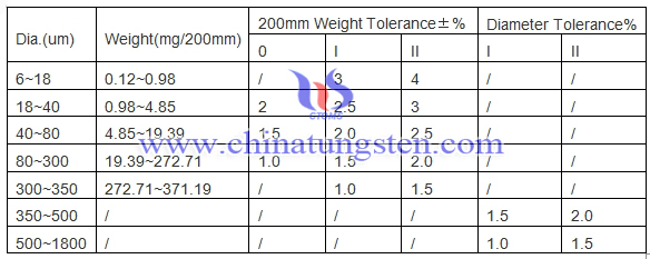 tungsten wire diameter and tolerance table image