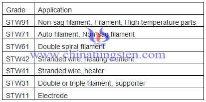 tungsten wire grade and application table image